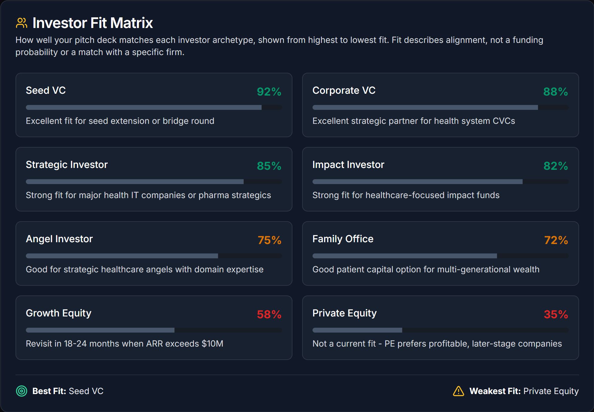 Premium Investor Fit Matrix with ranked investor archetypes and explanations